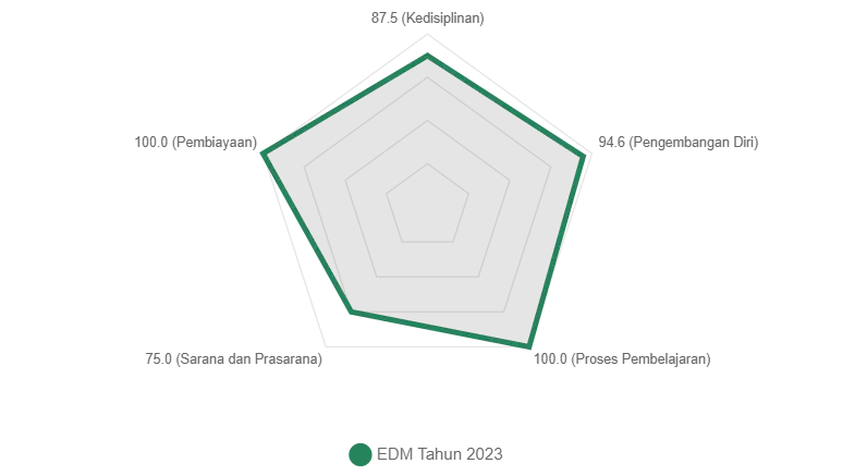 EDM Tahun 2023 - Grafik